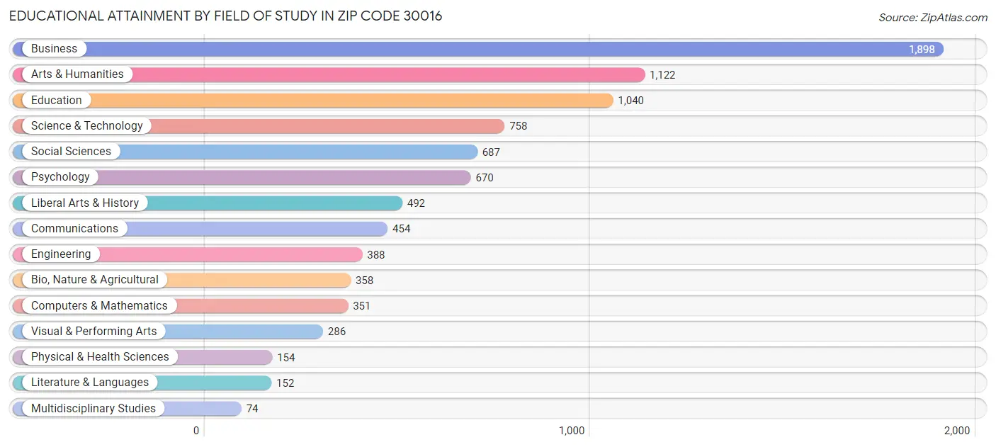 Educational Attainment by Field of Study in Zip Code 30016