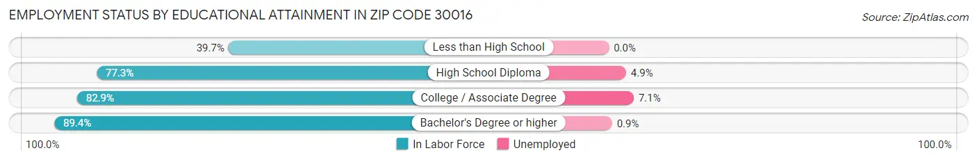 Employment Status by Educational Attainment in Zip Code 30016
