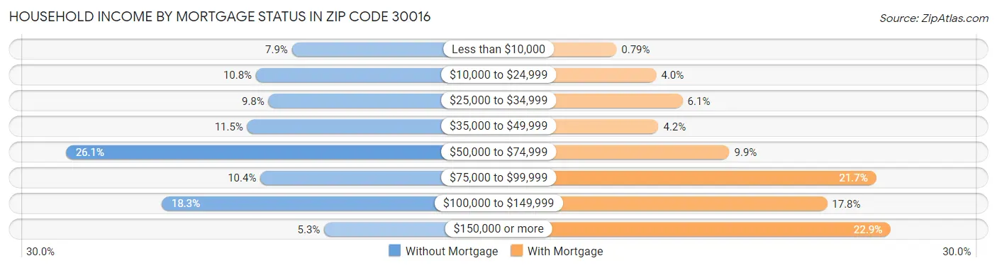 Household Income by Mortgage Status in Zip Code 30016