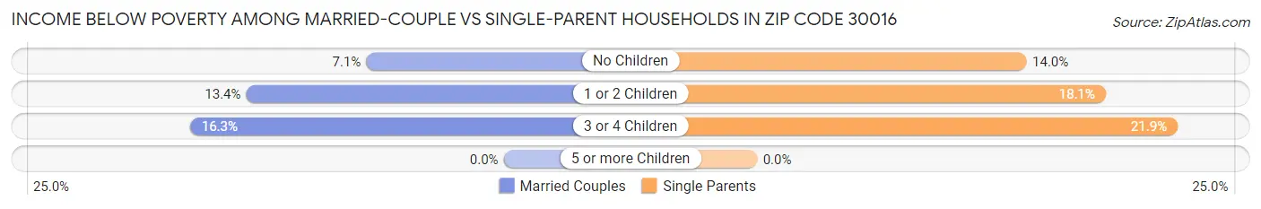 Income Below Poverty Among Married-Couple vs Single-Parent Households in Zip Code 30016