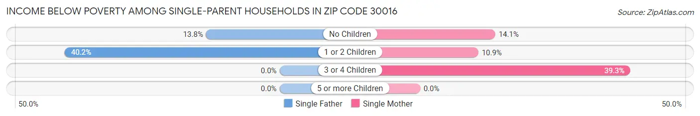 Income Below Poverty Among Single-Parent Households in Zip Code 30016