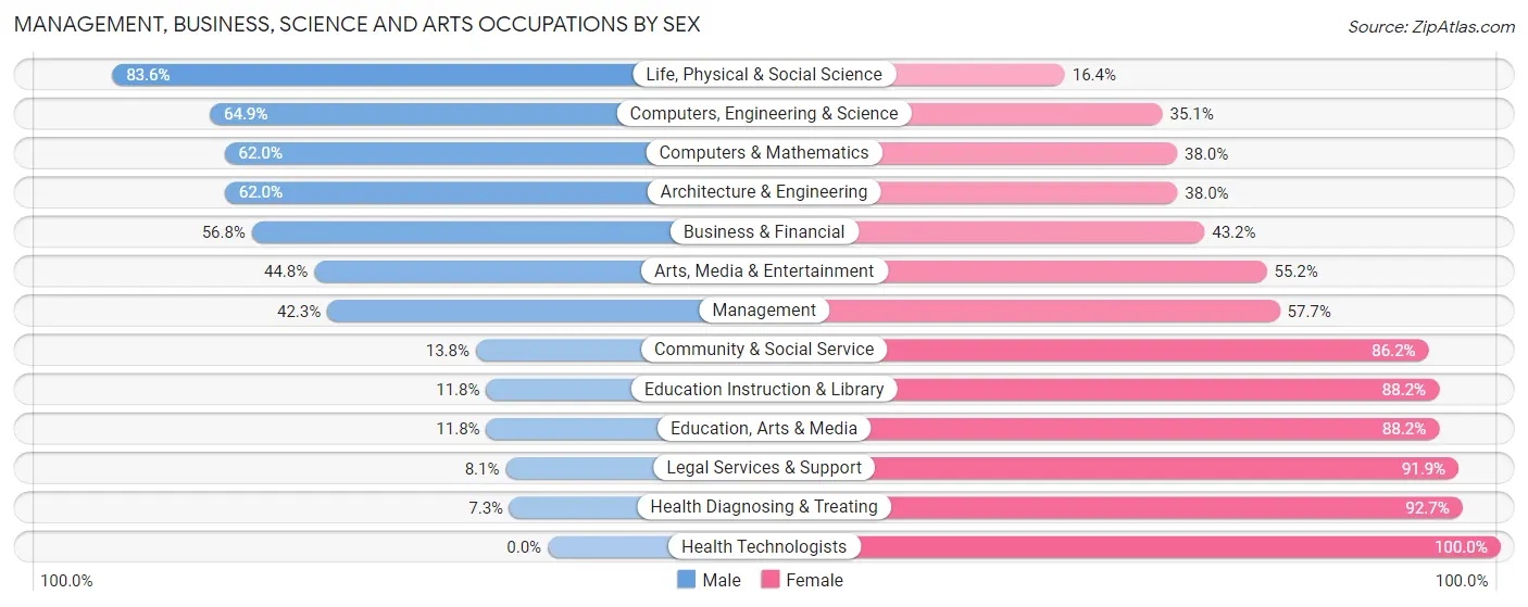 Management, Business, Science and Arts Occupations by Sex in Zip Code 30016