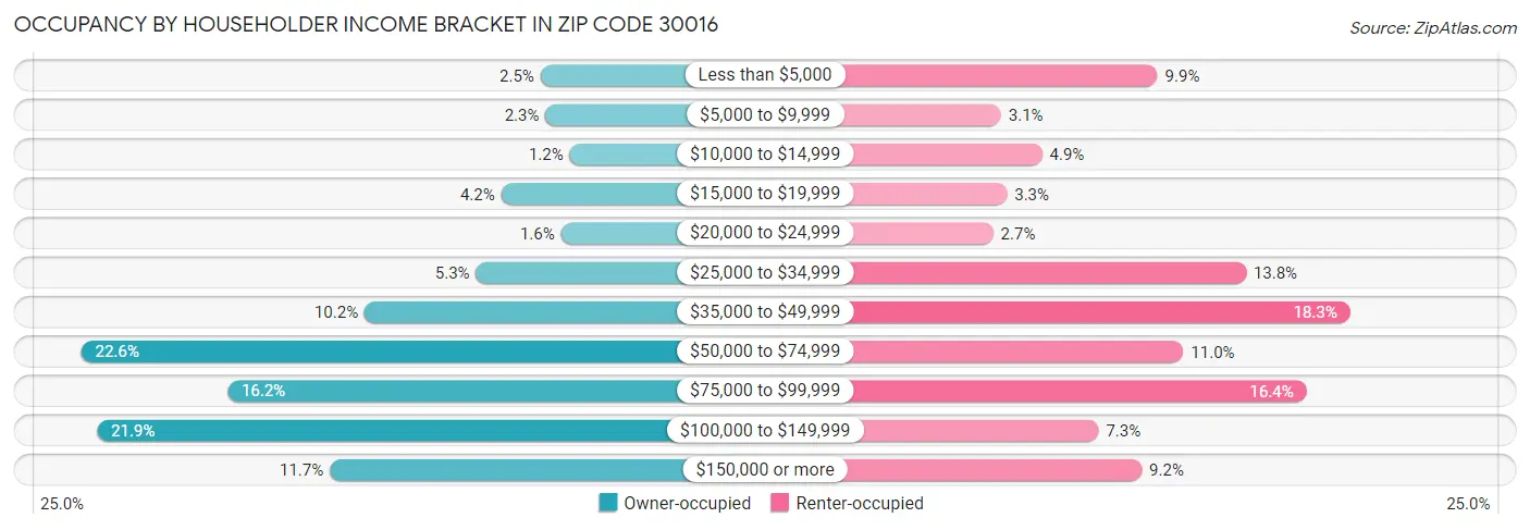 Occupancy by Householder Income Bracket in Zip Code 30016