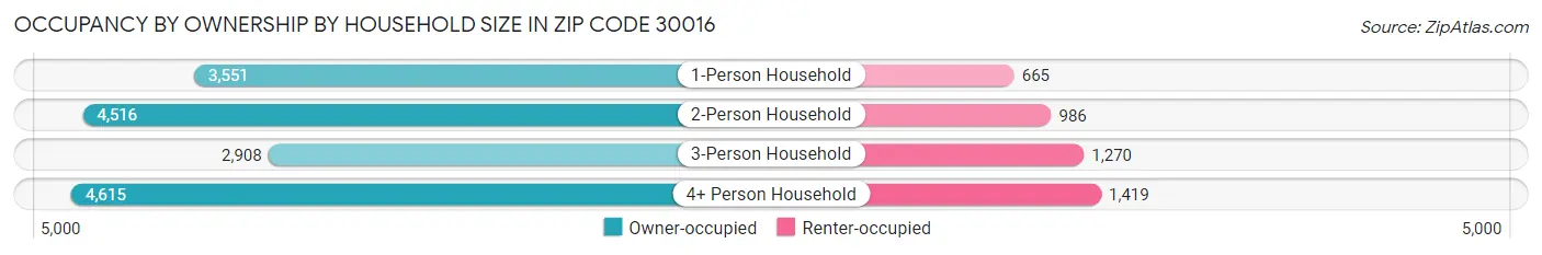 Occupancy by Ownership by Household Size in Zip Code 30016
