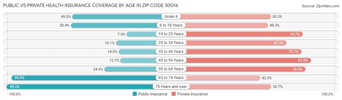 Public vs Private Health Insurance Coverage by Age in Zip Code 30016