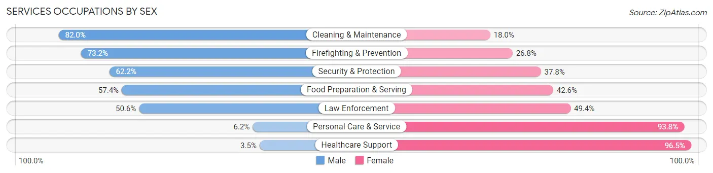 Services Occupations by Sex in Zip Code 30016