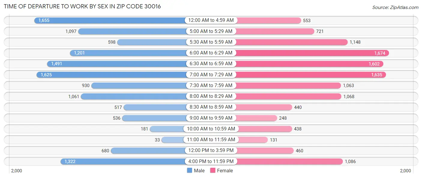 Time of Departure to Work by Sex in Zip Code 30016