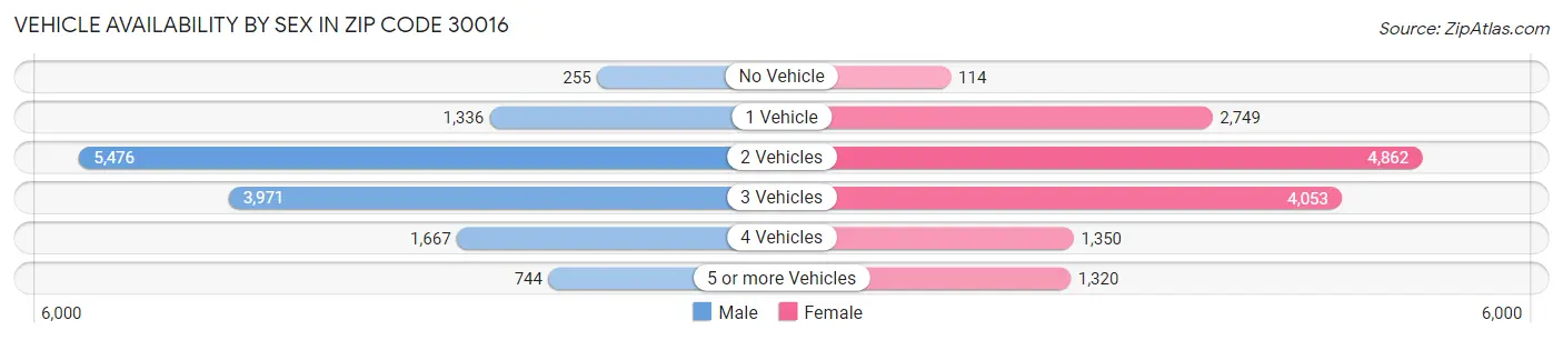 Vehicle Availability by Sex in Zip Code 30016