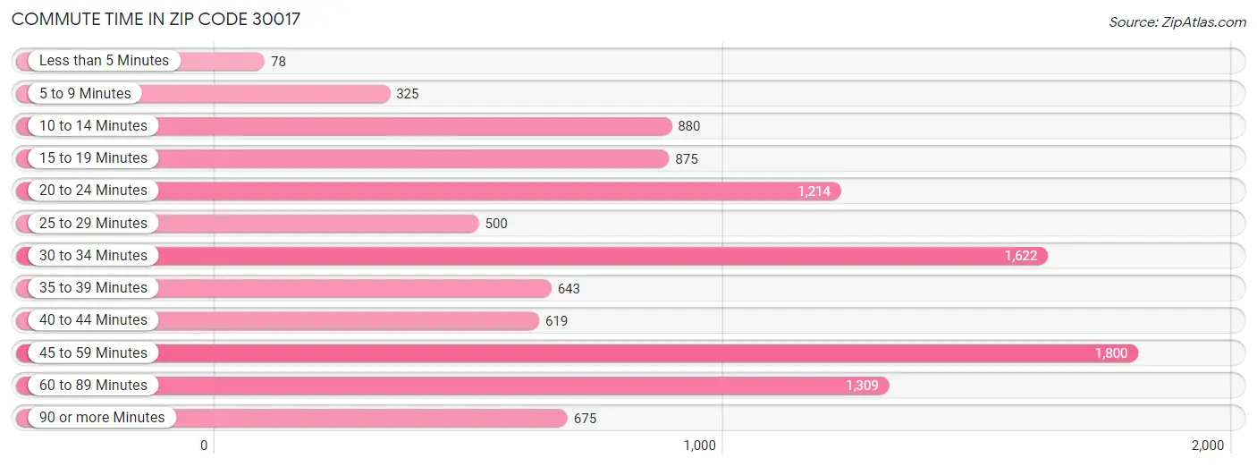 Commute Time in Zip Code 30017