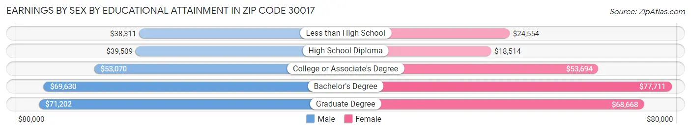 Earnings by Sex by Educational Attainment in Zip Code 30017