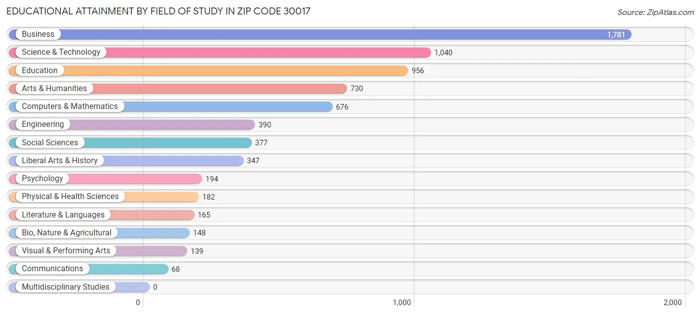 Educational Attainment by Field of Study in Zip Code 30017