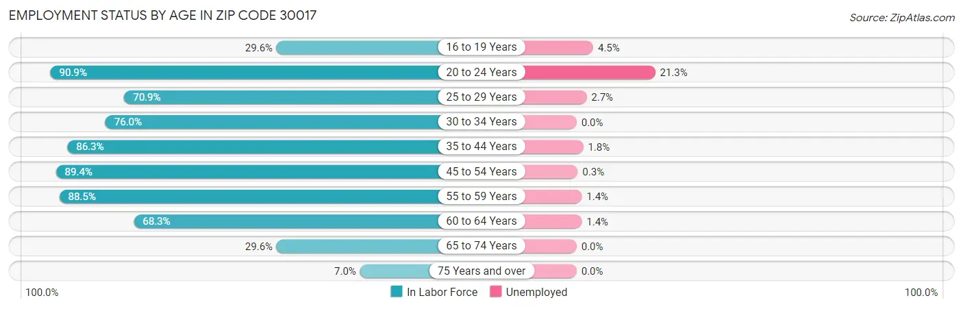 Employment Status by Age in Zip Code 30017