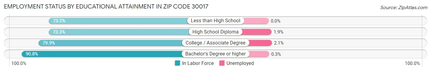Employment Status by Educational Attainment in Zip Code 30017