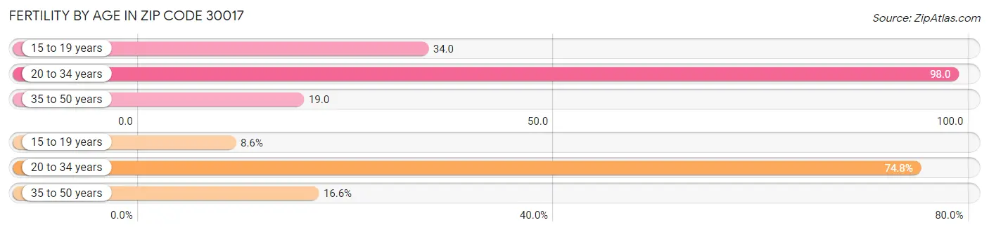 Female Fertility by Age in Zip Code 30017