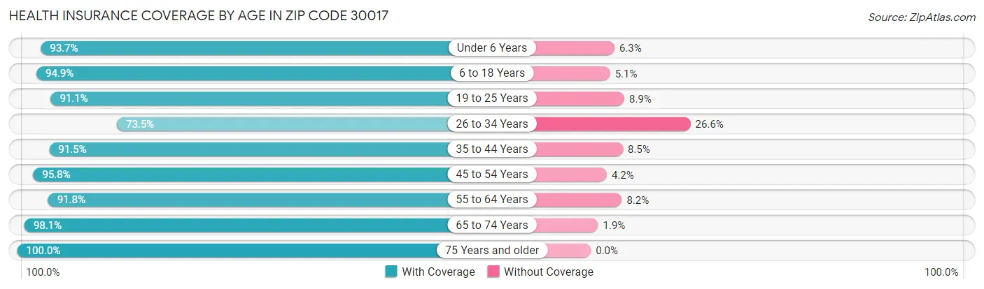 Health Insurance Coverage by Age in Zip Code 30017