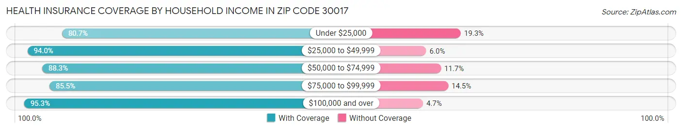 Health Insurance Coverage by Household Income in Zip Code 30017