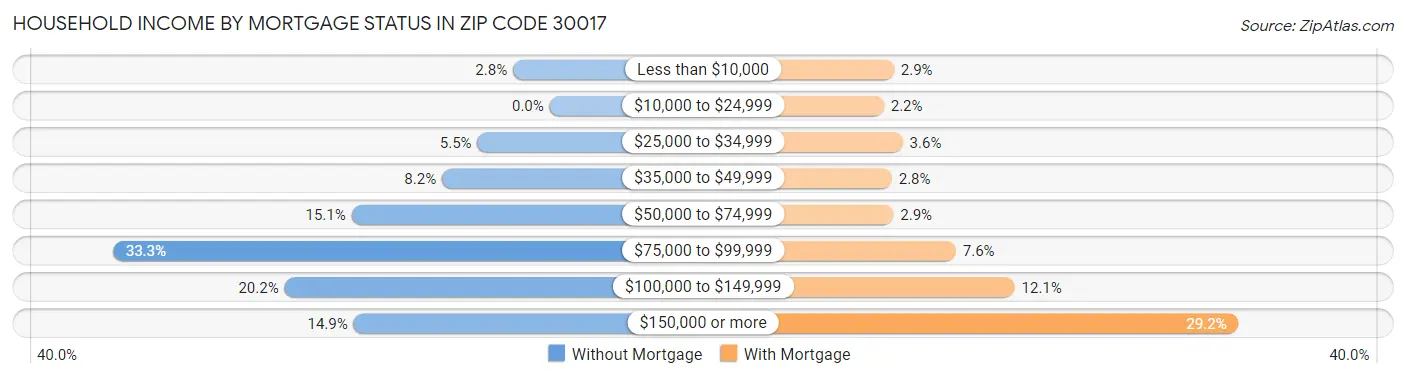 Household Income by Mortgage Status in Zip Code 30017