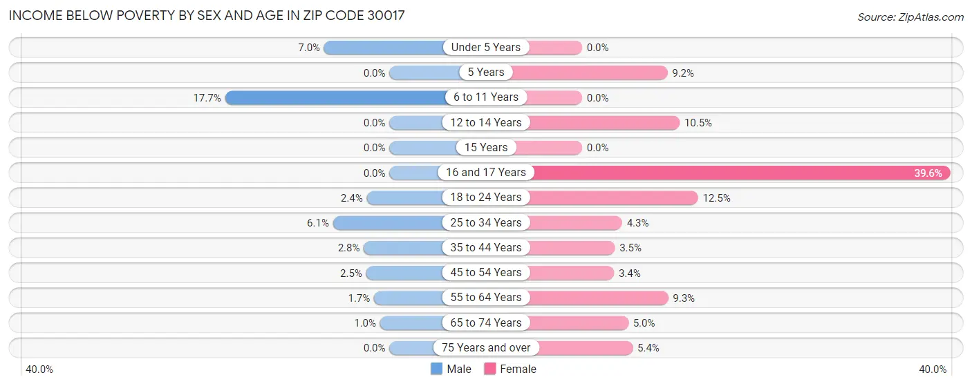 Income Below Poverty by Sex and Age in Zip Code 30017