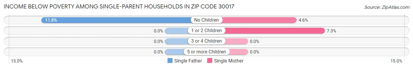 Income Below Poverty Among Single-Parent Households in Zip Code 30017