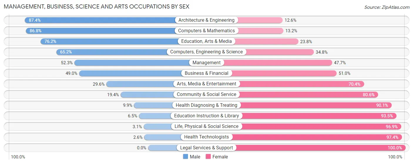 Management, Business, Science and Arts Occupations by Sex in Zip Code 30017