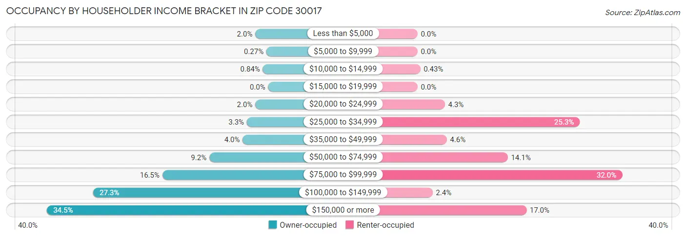 Occupancy by Householder Income Bracket in Zip Code 30017