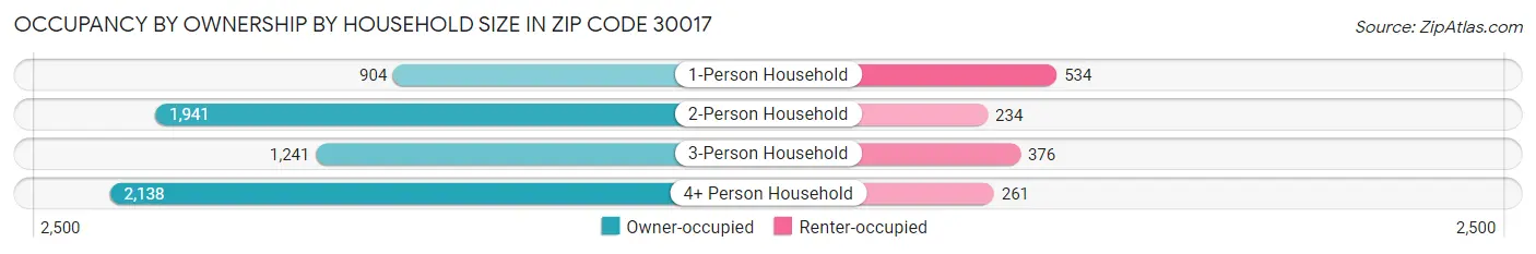 Occupancy by Ownership by Household Size in Zip Code 30017
