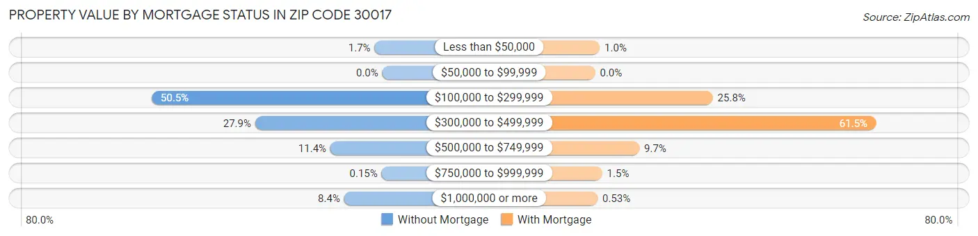 Property Value by Mortgage Status in Zip Code 30017