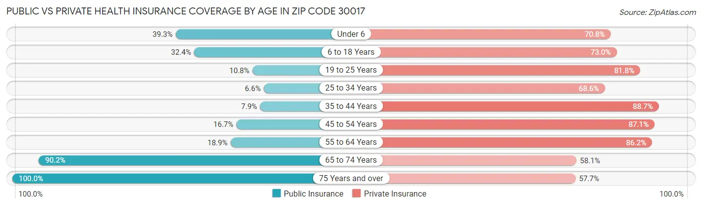 Public vs Private Health Insurance Coverage by Age in Zip Code 30017