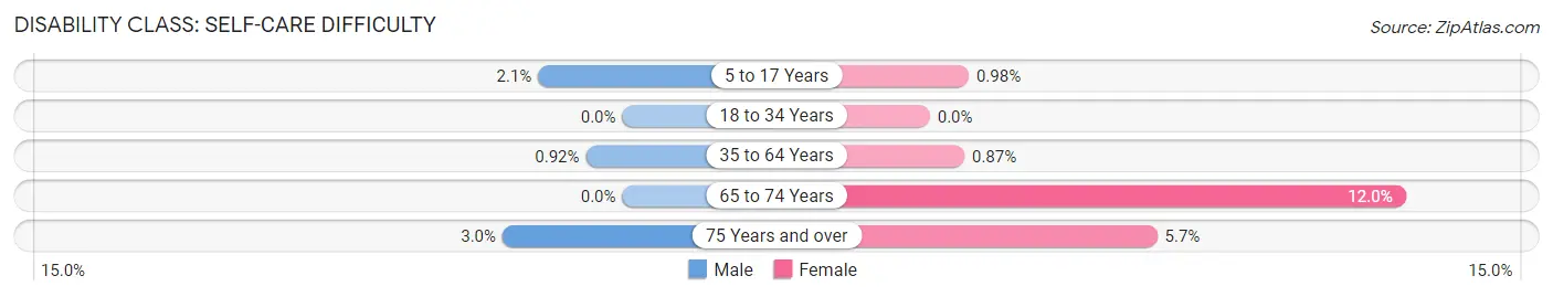 Disability in Zip Code 30017: <span>Self-Care Difficulty</span>