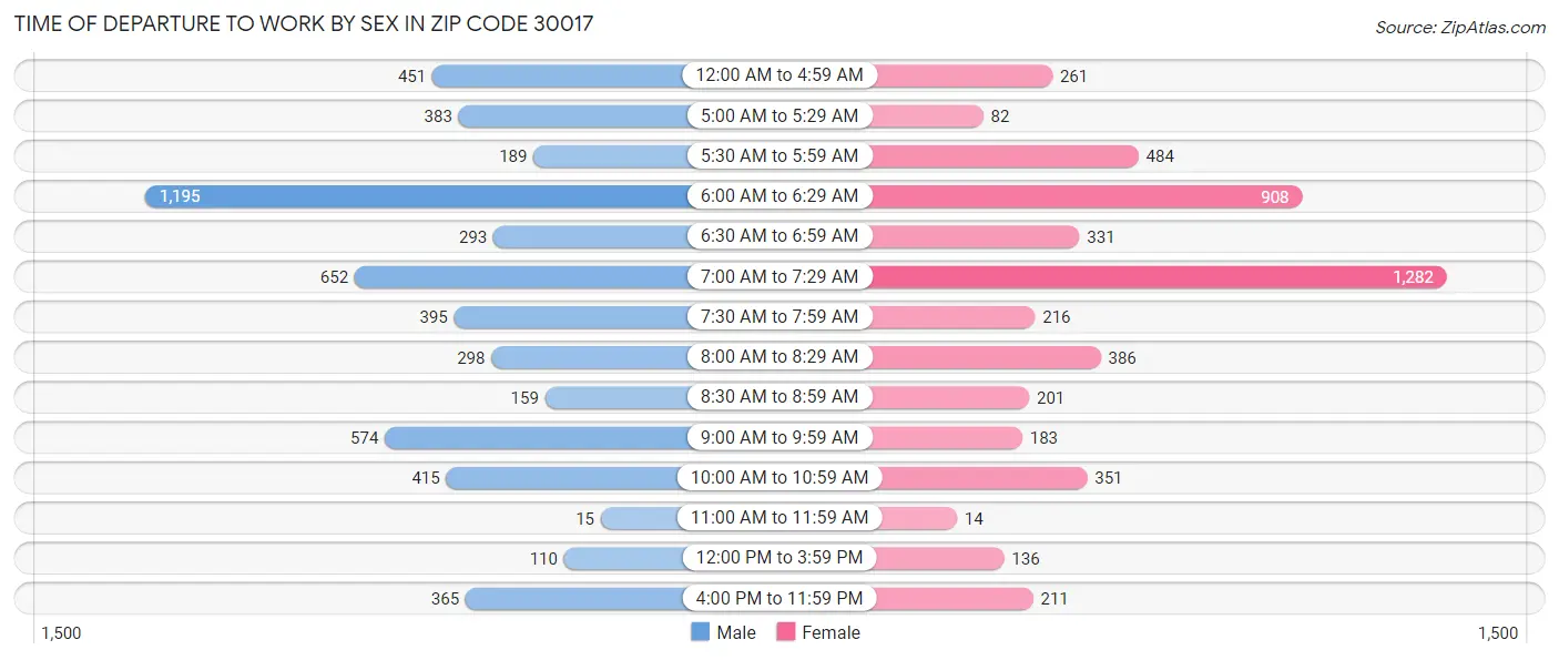 Time of Departure to Work by Sex in Zip Code 30017