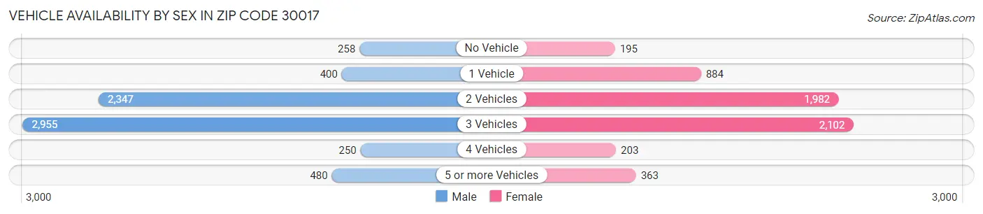 Vehicle Availability by Sex in Zip Code 30017