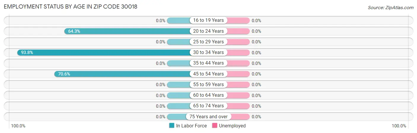 Employment Status by Age in Zip Code 30018
