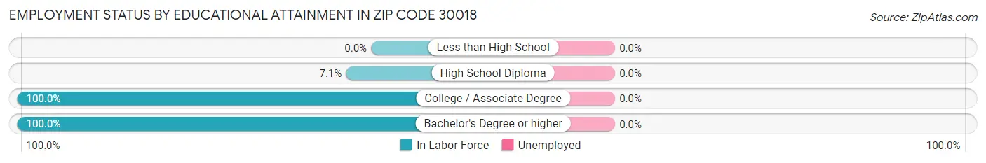 Employment Status by Educational Attainment in Zip Code 30018