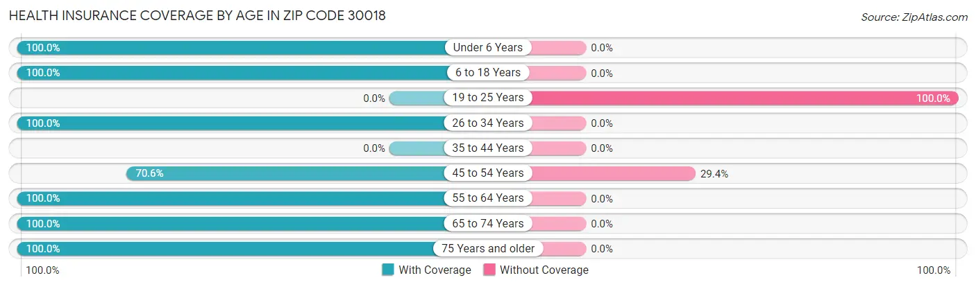 Health Insurance Coverage by Age in Zip Code 30018