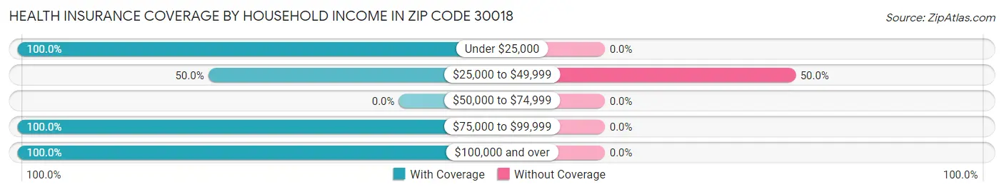Health Insurance Coverage by Household Income in Zip Code 30018