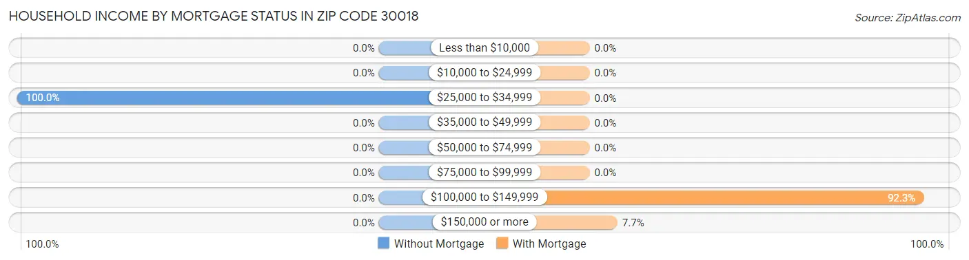 Household Income by Mortgage Status in Zip Code 30018