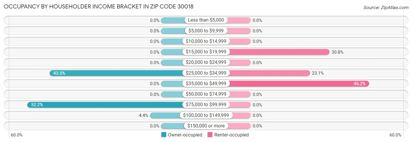 Occupancy by Householder Income Bracket in Zip Code 30018