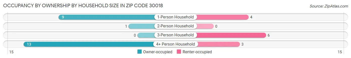 Occupancy by Ownership by Household Size in Zip Code 30018