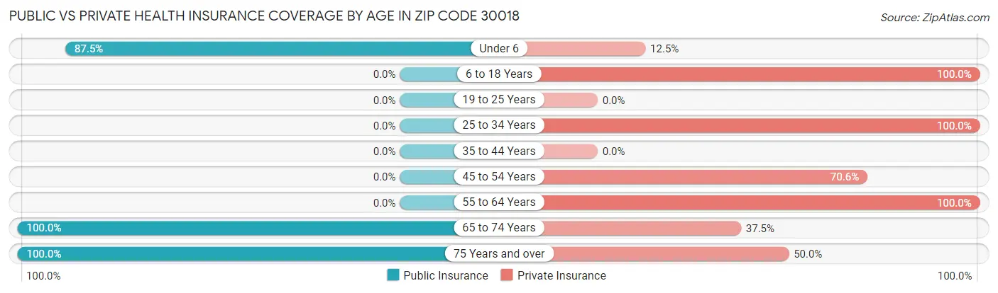 Public vs Private Health Insurance Coverage by Age in Zip Code 30018