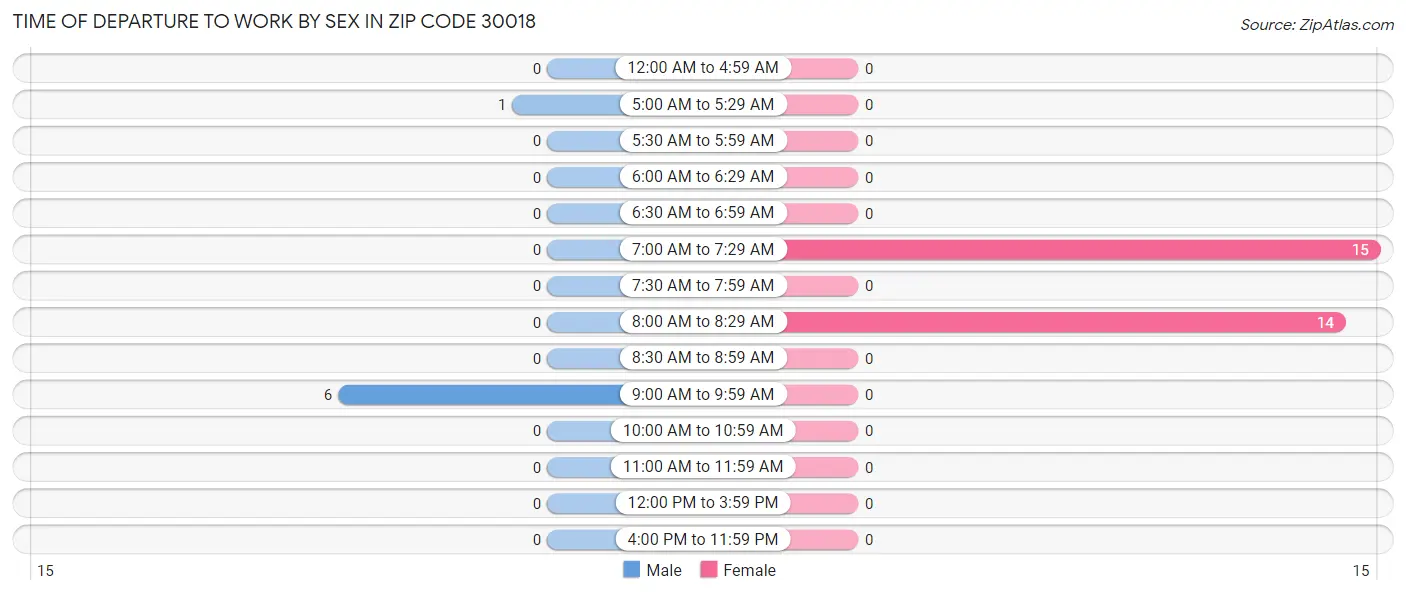 Time of Departure to Work by Sex in Zip Code 30018