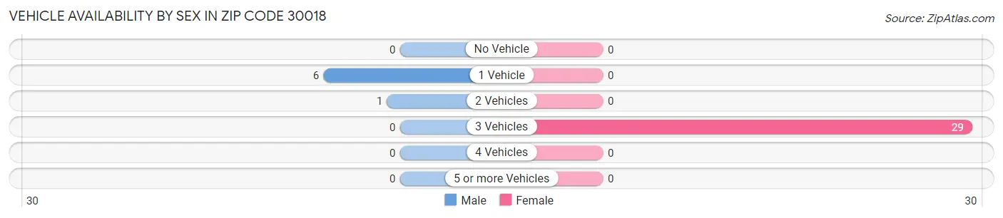 Vehicle Availability by Sex in Zip Code 30018