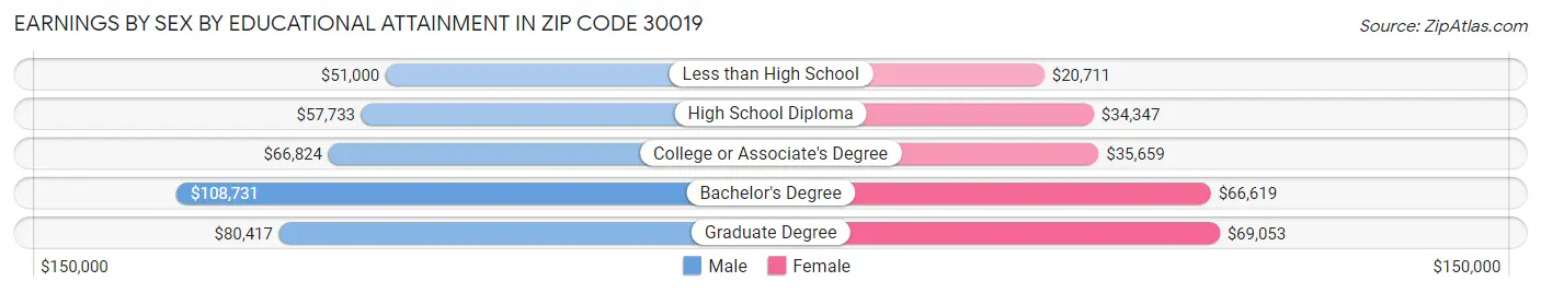 Earnings by Sex by Educational Attainment in Zip Code 30019