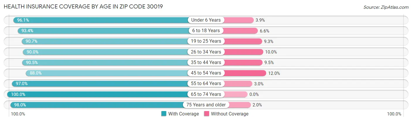Health Insurance Coverage by Age in Zip Code 30019