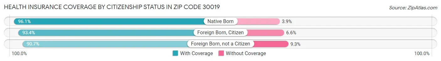 Health Insurance Coverage by Citizenship Status in Zip Code 30019