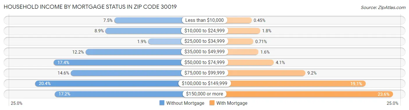 Household Income by Mortgage Status in Zip Code 30019