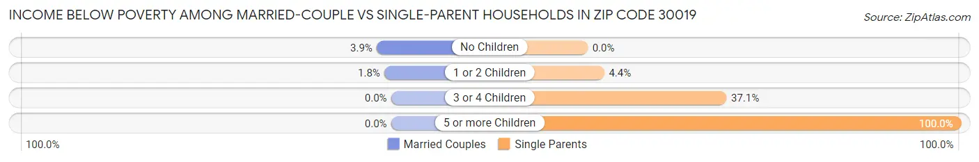 Income Below Poverty Among Married-Couple vs Single-Parent Households in Zip Code 30019