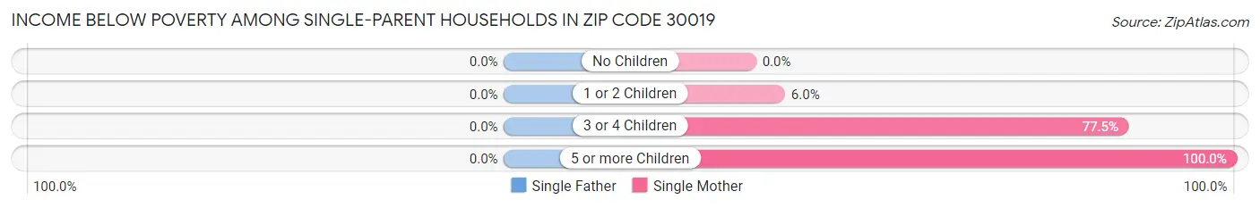 Income Below Poverty Among Single-Parent Households in Zip Code 30019