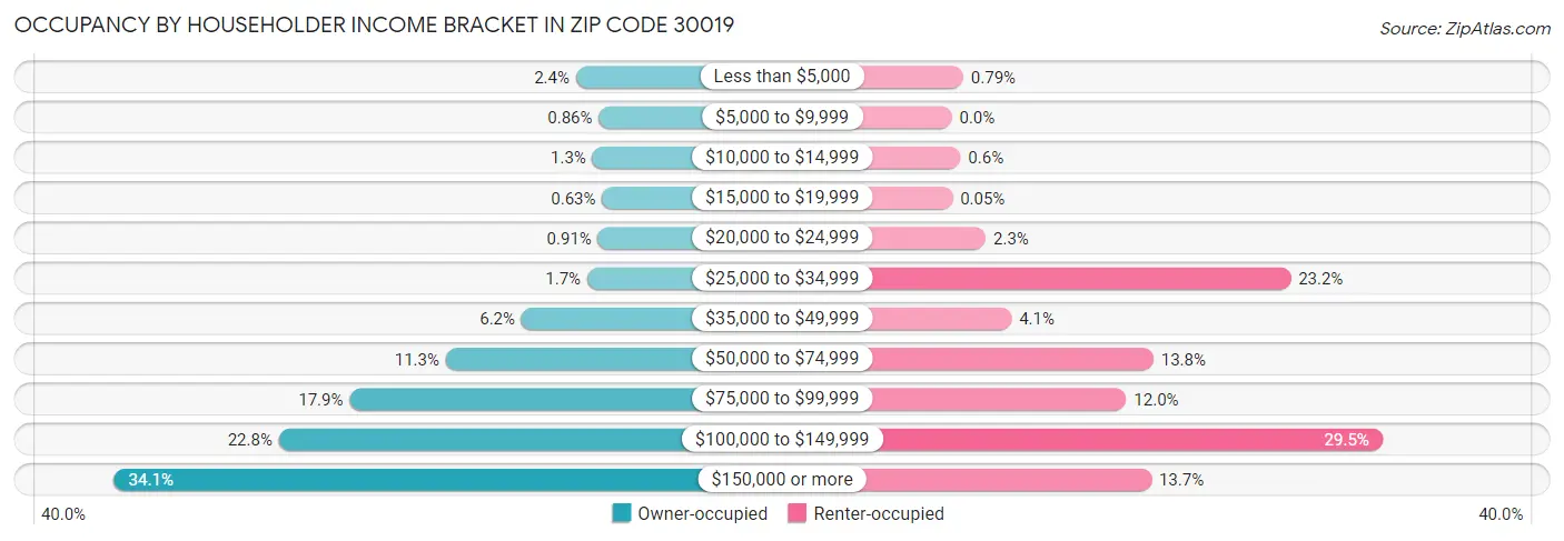 Occupancy by Householder Income Bracket in Zip Code 30019
