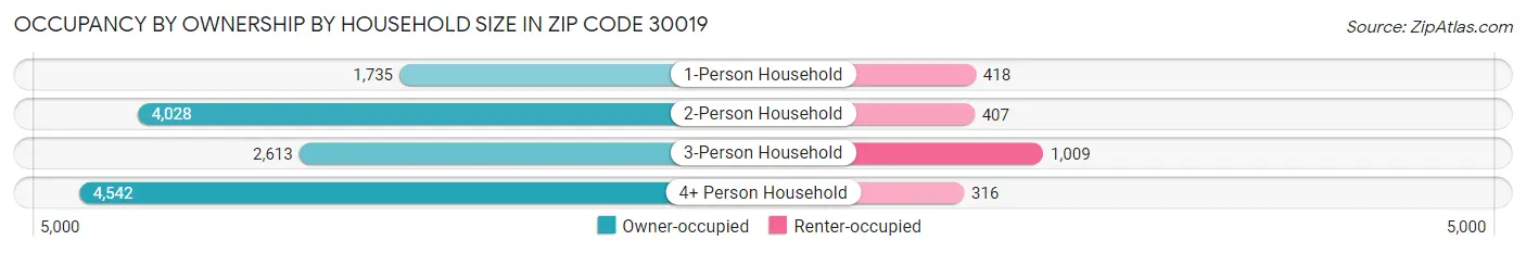 Occupancy by Ownership by Household Size in Zip Code 30019