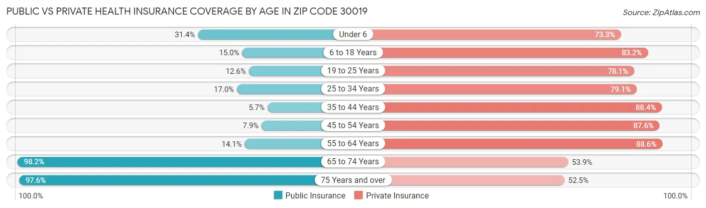 Public vs Private Health Insurance Coverage by Age in Zip Code 30019